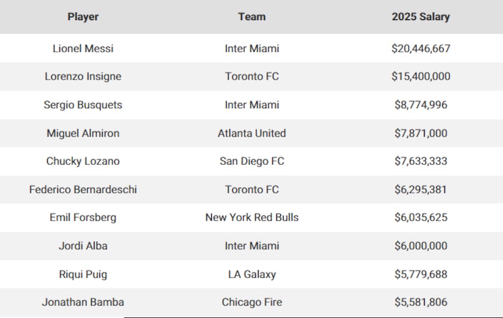 Los 10 salarios más elevados de la MLS / Foto: Especiales